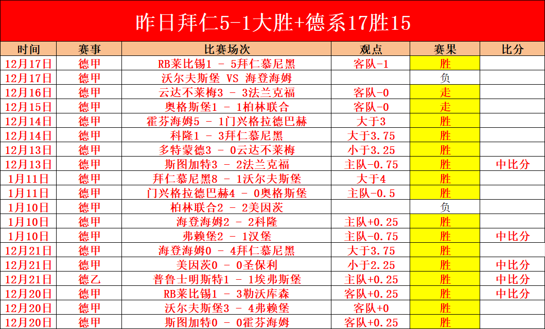 史上首队胜,场数超过去,季三倍,皇冠体育app下载,皇冠体育官网,澳门皇冠体育,bet皇冠体育在线