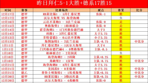 NBA史上首队胜场数超过去季三倍，本赛季胜率突破五成！